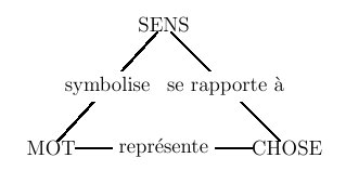 triade sémiotique triangle concept rapport entre symbole sens et représentaion